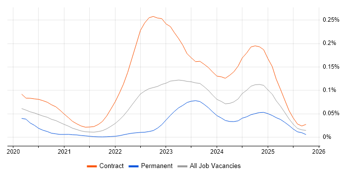 Electronic Trading Java Developer job vacancy trend for remote/hybrid roles