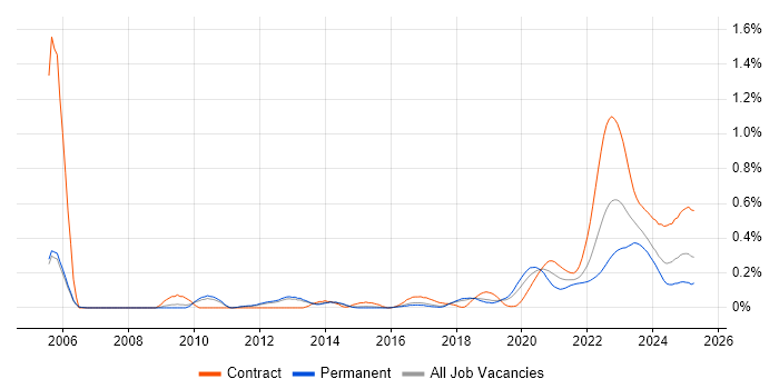 Electronic Trading trend for jobs with Hybrid/Remote/WFH options Electronic Trading trend for jobs with Hybrid/Remote/WFH options