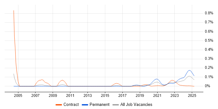 Electronics Design Engineer trend for jobs with Hybrid/Remote/WFH options Electronics Design Engineer trend for jobs with Hybrid/Remote/WFH options