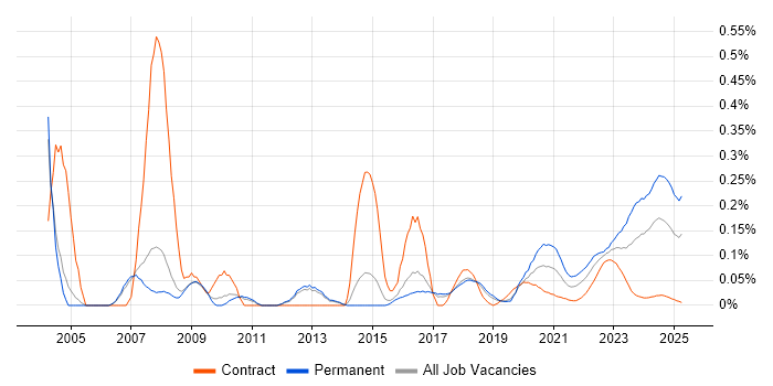 Electronics Engineer trend for jobs with Hybrid/Remote/WFH options