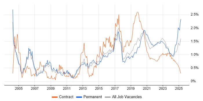 Electronics trend for jobs with Hybrid/Remote/WFH options