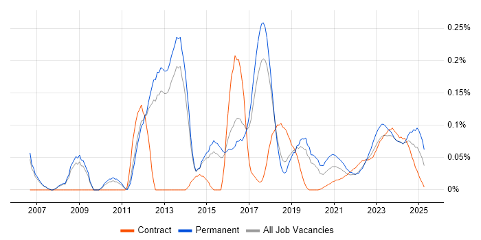Elite 3E trend for jobs with Hybrid/Remote/WFH options Elite 3E trend for jobs with Hybrid/Remote/WFH options