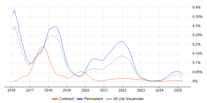 Elixir trend for jobs with Hybrid/Remote/WFH options