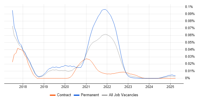 Elm trend for jobs with Hybrid/Remote/WFH options Elm trend for jobs with Hybrid/Remote/WFH options