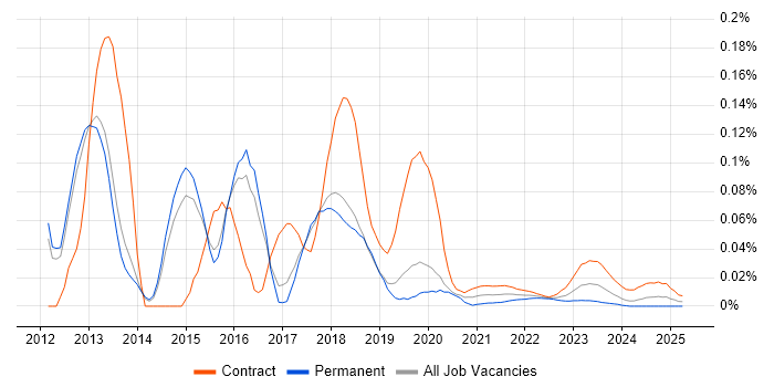 Eloqua trend for jobs with Hybrid/Remote/WFH options