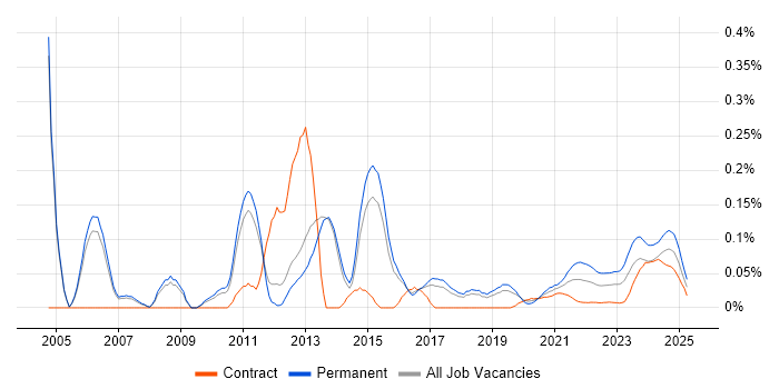 Email Filtering trend for jobs with Hybrid/Remote/WFH options