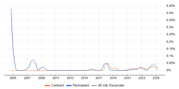 Email Management trend for jobs with Hybrid/Remote/WFH options