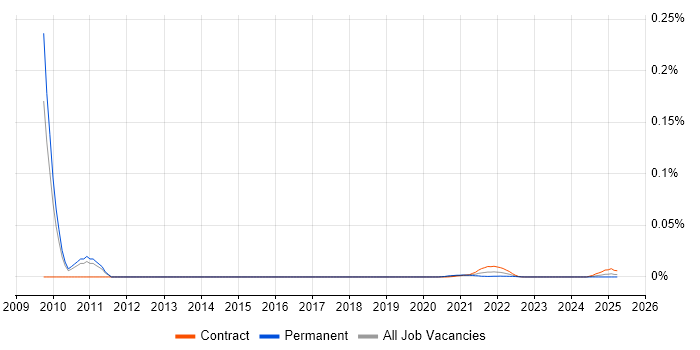 Email Marketing Manager trend for jobs with Hybrid/Remote/WFH options