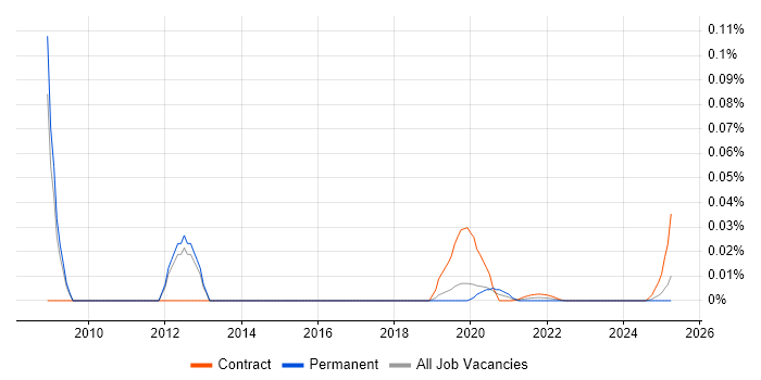 Email Marketing Specialist trend for jobs with Hybrid/Remote/WFH options