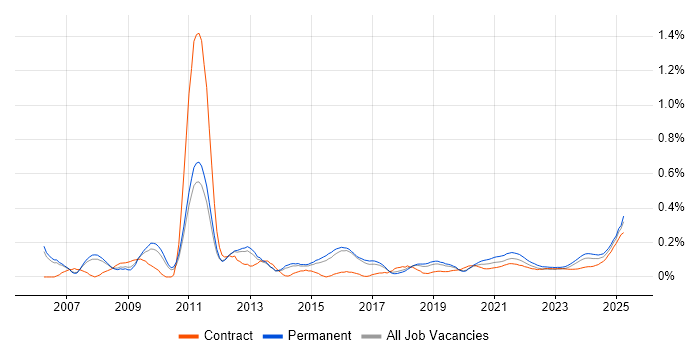 Email Marketing trend for jobs with Hybrid/Remote/WFH options