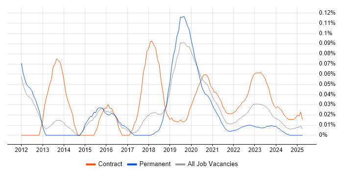 Email Migration trend for jobs with Hybrid/Remote/WFH options