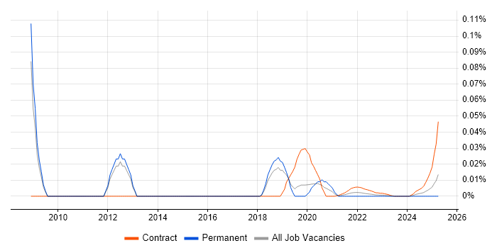 Email Specialist trend for jobs with Hybrid/Remote/WFH options