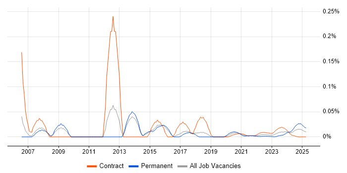 Embedded C++ Developer trend for jobs with Hybrid/Remote/WFH options