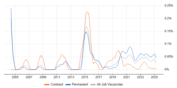 Embedded C++ Engineer trend for jobs with Hybrid/Remote/WFH options