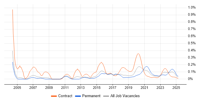 Embedded C++ trend for jobs with Hybrid/Remote/WFH options