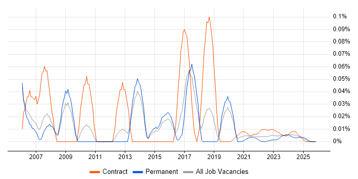 Embedded C Developer job vacancy trend for remote/hybrid roles