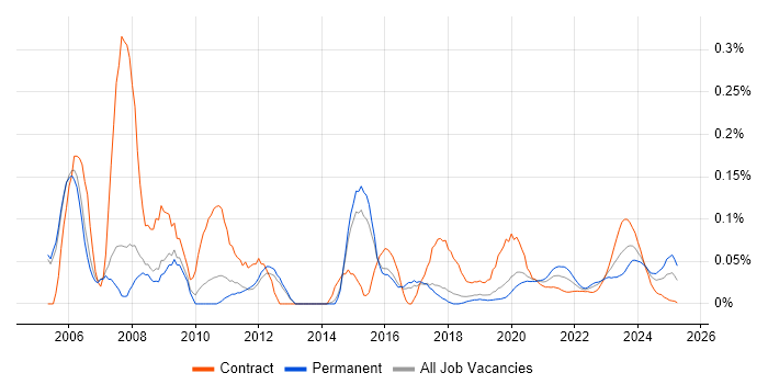 Embedded C Engineer trend for jobs with Hybrid/Remote/WFH options