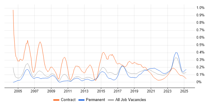 Embedded C trend for jobs with Hybrid/Remote/WFH options