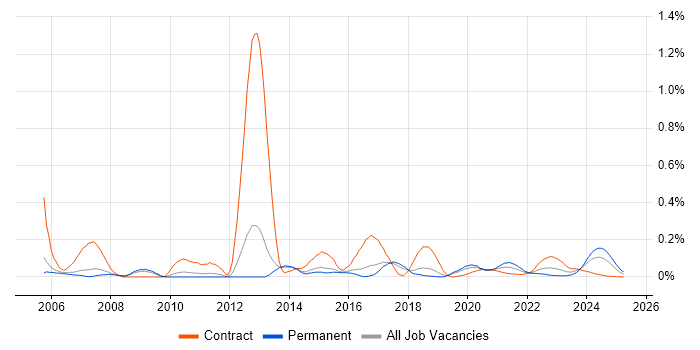 Embedded Developer trend for jobs with Hybrid/Remote/WFH options