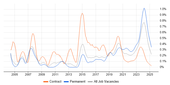 Embedded Engineer trend for jobs with Hybrid/Remote/WFH options