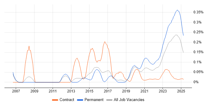 Embedded Firmware trend for jobs with Hybrid/Remote/WFH options