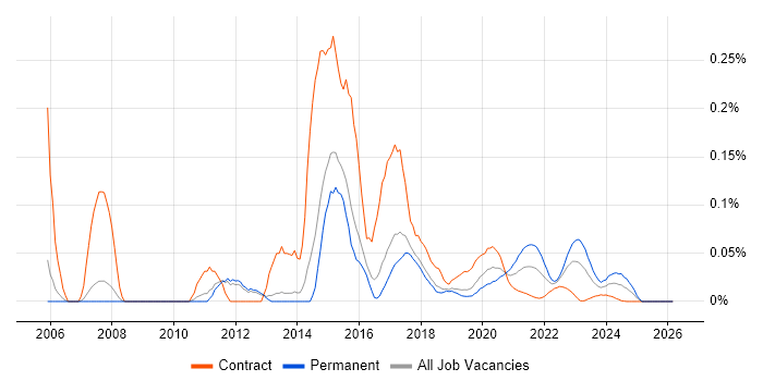Embedded Linux Engineer job vacancy trend for remote/hybrid roles