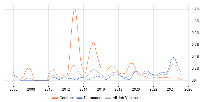 Embedded Linux trend for jobs with Hybrid/Remote/WFH options