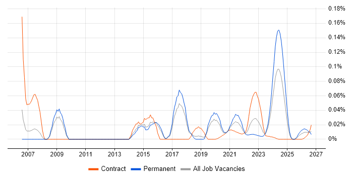 Embedded Software Developer job vacancy trend for remote/hybrid roles