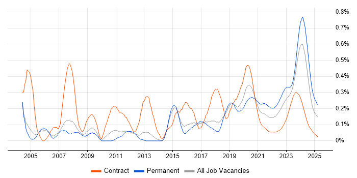 Embedded Software Engineer trend for jobs with Hybrid/Remote/WFH options