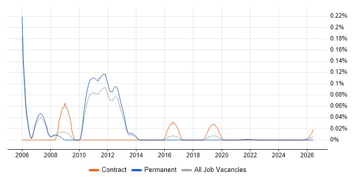 EMC Centera job vacancy trend for remote/hybrid jobs