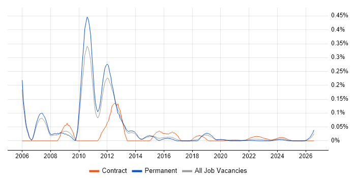 EMC Engineer job vacancy trend for remote/hybrid roles