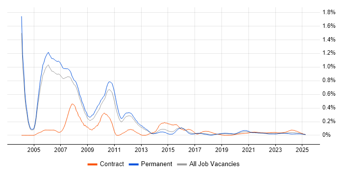 EMC NetWorker trend for jobs with Hybrid/Remote/WFH options