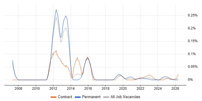EMC RecoverPoint job vacancy trend for remote/hybrid jobs