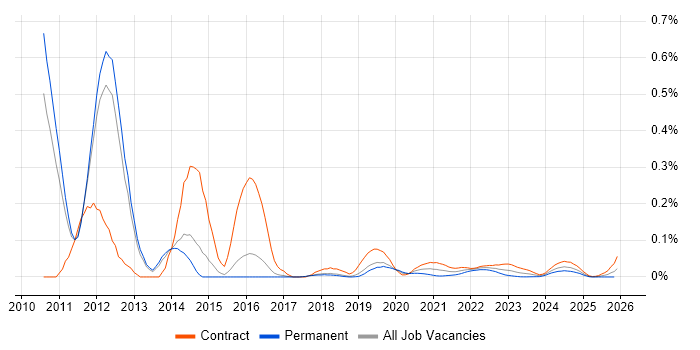 EMC VMAX job vacancy trend for remote/hybrid jobs