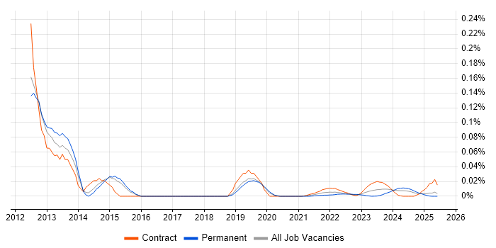 EMC VPLEX trend for jobs with Hybrid/Remote/WFH options
