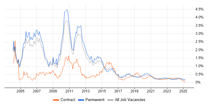 EMC trend for jobs with Hybrid/Remote/WFH options