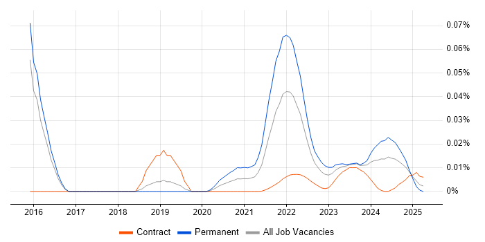 Employee Productivity trend for jobs with Hybrid/Remote/WFH options