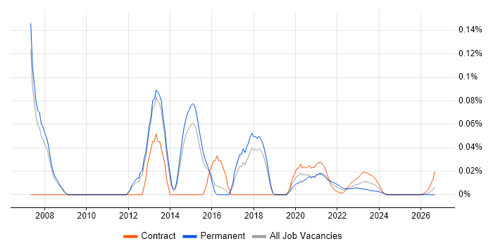 EnCase job vacancy trend for remote/hybrid jobs