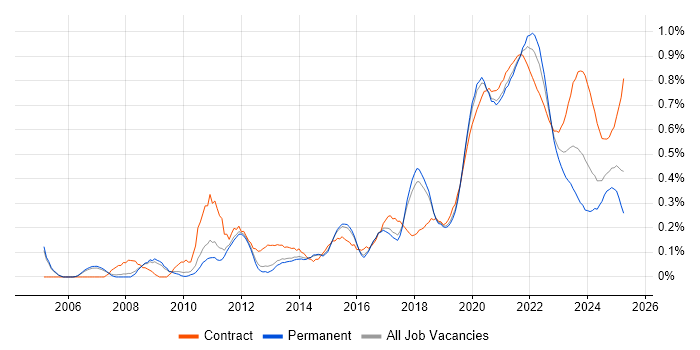 End-to-End Testing trend for jobs with Hybrid/Remote/WFH options