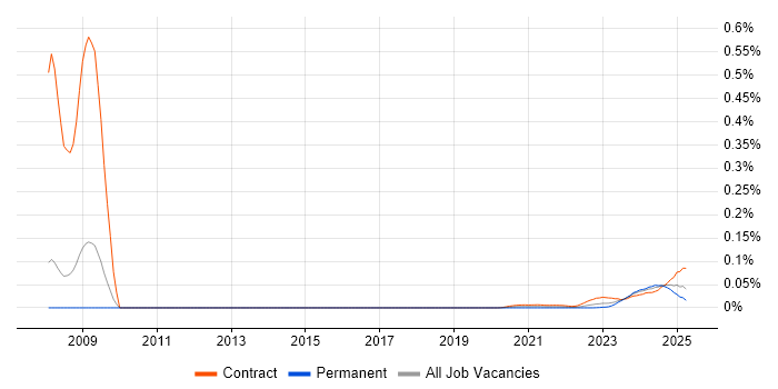 Endur Analyst trend for jobs with Hybrid/Remote/WFH options