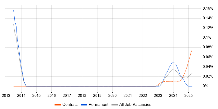 Endur Architect trend for jobs with Hybrid/Remote/WFH options Endur Architect trend for jobs with Hybrid/Remote/WFH options