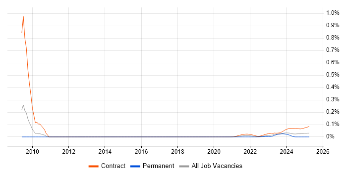 Endur Developer trend for jobs with Hybrid/Remote/WFH options