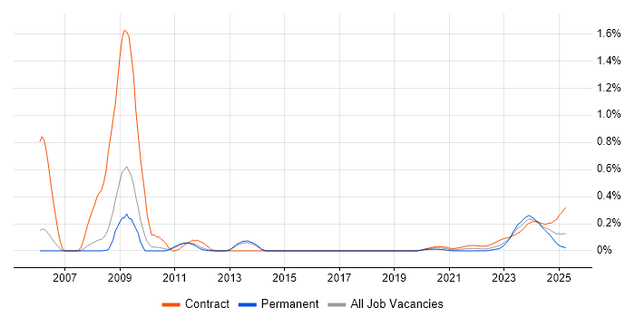 Endur trend for jobs with Hybrid/Remote/WFH options Endur trend for jobs with Hybrid/Remote/WFH options