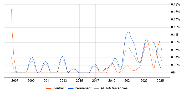 Energy Management trend for jobs with Hybrid/Remote/WFH options Energy Management trend for jobs with Hybrid/Remote/WFH options