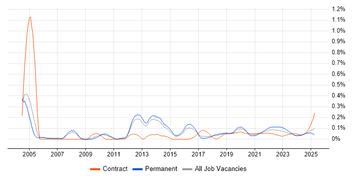 Engagement Manager trend for jobs with Hybrid/Remote/WFH options