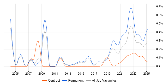 Engineering Manager trend for jobs with Hybrid/Remote/WFH options