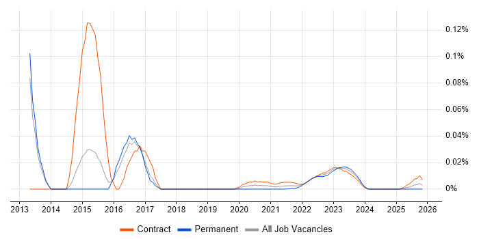 ENOVIA job vacancy trend for remote/hybrid jobs