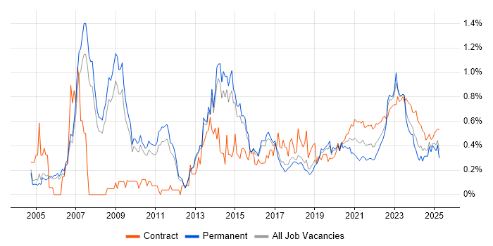Enterprise Architect trend for jobs with Hybrid/Remote/WFH options Enterprise Architect trend for jobs with Hybrid/Remote/WFH options