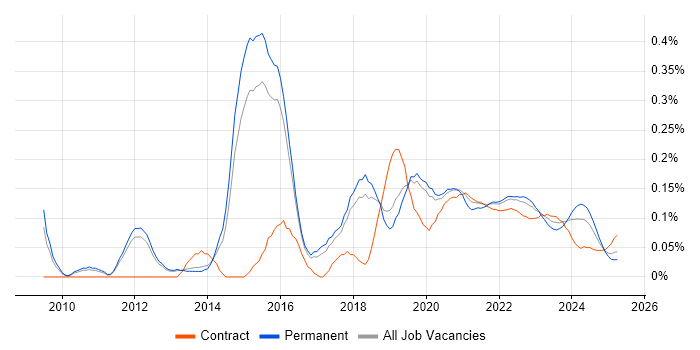 Enterprise Cloud trend for jobs with Hybrid/Remote/WFH options Enterprise Cloud trend for jobs with Hybrid/Remote/WFH options