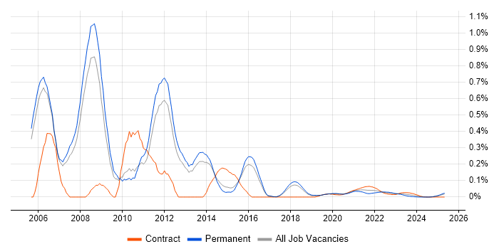 Enterprise Content Management trend for jobs with Hybrid/Remote/WFH options Enterprise Content Management trend for jobs with Hybrid/Remote/WFH options